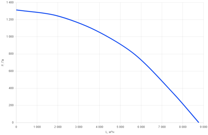 Приточно-вытяжная установка AIMAIR ONE 7000V-E45/EC-PU4-5