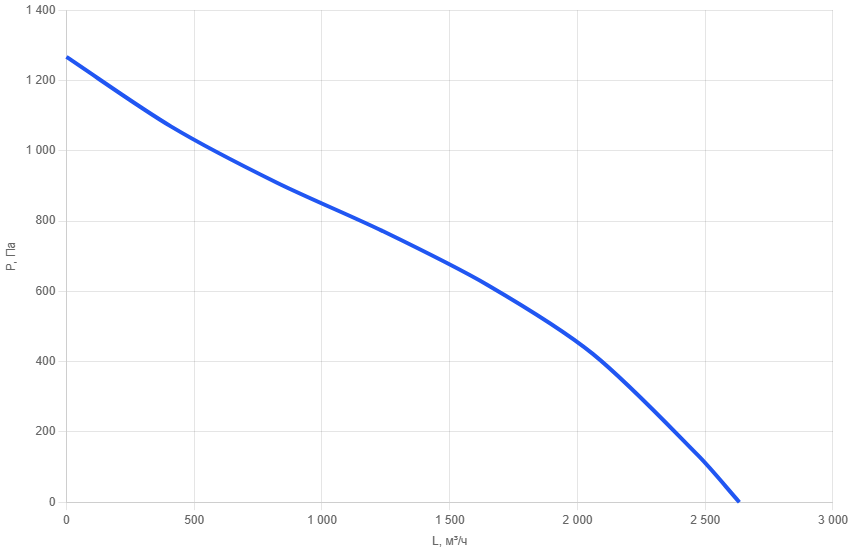 Приточно-вытяжная установка AIMAIR SAN 2000V-E7.5/EC-PU4-4