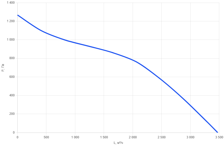 Приточно-вытяжная установка AIMAIR SAN 2900-W2/EC1-PU4-5