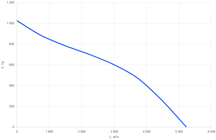Приточно-вытяжная установка AIMAIR SAN 4000C-W2/EC-PU4-5