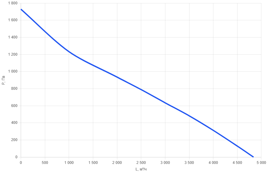 Приточно-вытяжная установка AIMAIR SAN 4000V-W2/EC-PU4-4