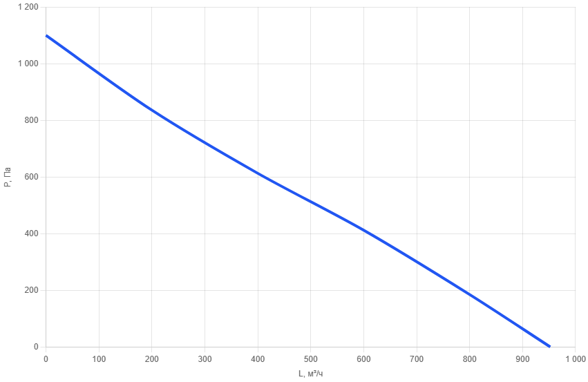 Приточно-вытяжная установка AIMAIR WU 250-W2/EC-PU4-5